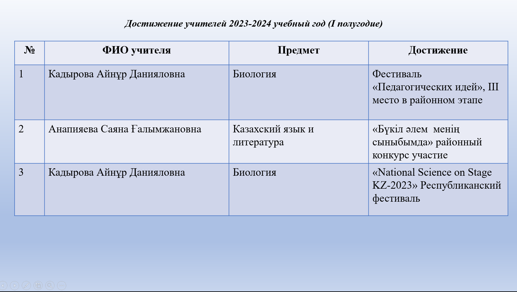 Достижение учителей за 2023-2024  учебный год, І полугодие
