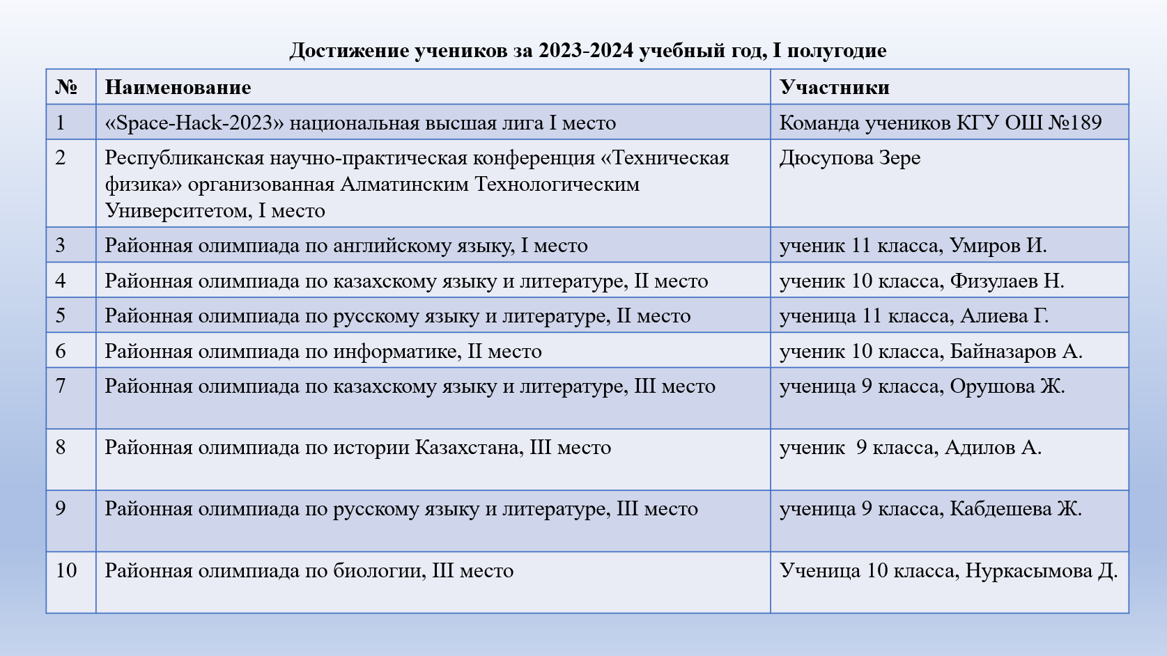 Достижение учеников за 2023-2024 учебный год, І полугодие